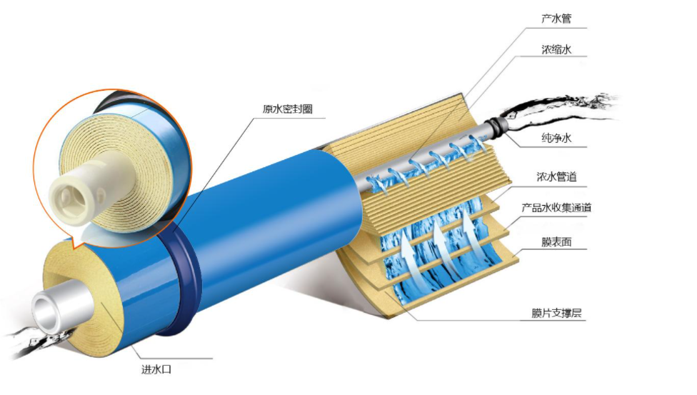怎么防止反滲透膜結(jié)垢？