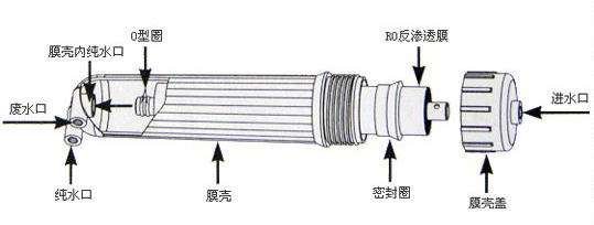 一分鐘了解反滲透膜、微濾膜、超濾膜、納濾膜